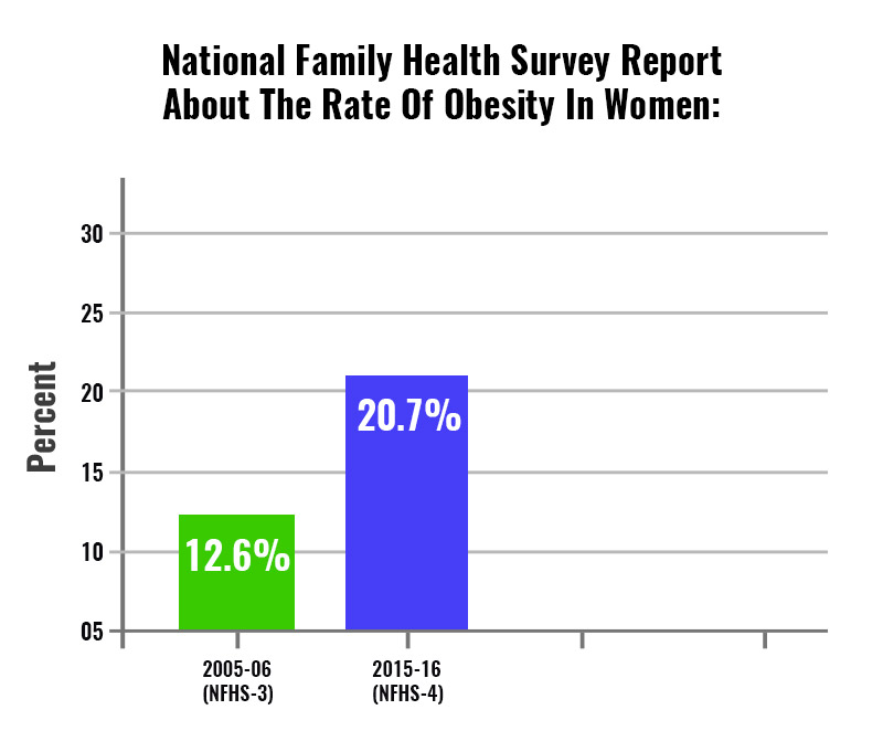 A graph about the increasing rate of obesity in women